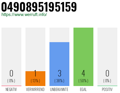 Rufnummer 0490895195159 Telefonnummer 0490895195159