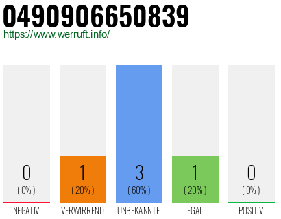 Rufnummer 0490906650839 Telefonnummer 0490906650839