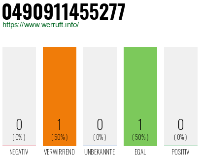 Rufnummer 0490911455277 Telefonnummer 0490911455277