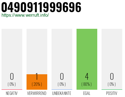 Rufnummer 0490911999696 Telefonnummer 0490911999696