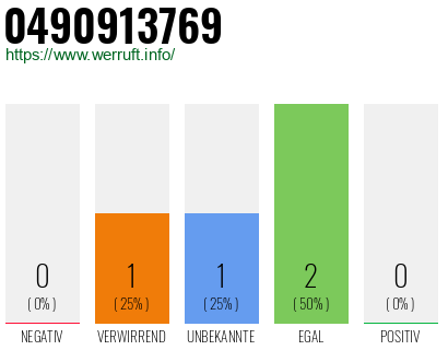 Rufnummer 0490913769 Telefonnummer 0490913769
