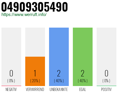 Rufnummer 04909305490 Telefonnummer 04909305490
