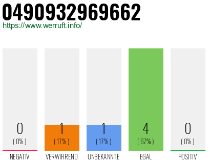Rufnummer 0490932969662 Telefonnummer 0490932969662