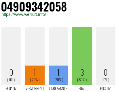 Rufnummer 04909342058 Telefonnummer 04909342058