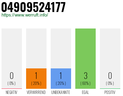 Rufnummer 04909524177 Telefonnummer 04909524177