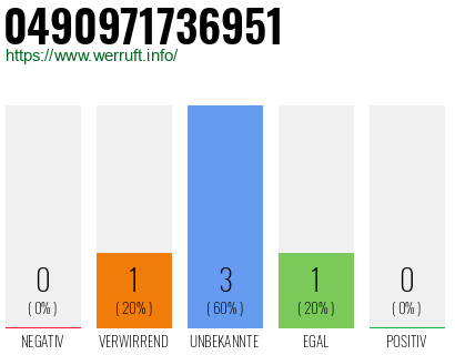 Rufnummer 0490971736951 Telefonnummer 0490971736951