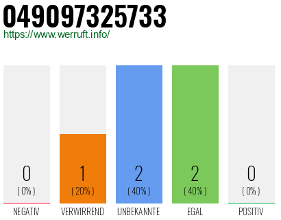 Rufnummer 049097325733 Telefonnummer 049097325733