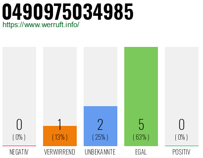 Rufnummer 0490975034985 Telefonnummer 0490975034985