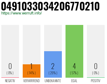 Rufnummer 0491033034206770210 Telefonnummer 0491033034206770210