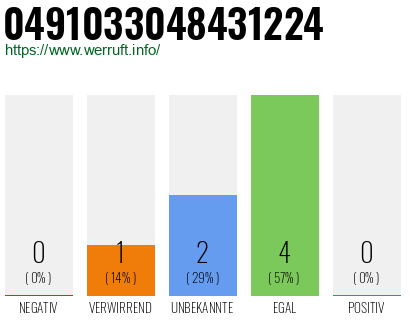 Rufnummer 0491033048431224 Telefonnummer 0491033048431224