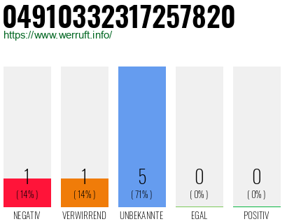 Rufnummer 04910332317257820 Telefonnummer 04910332317257820