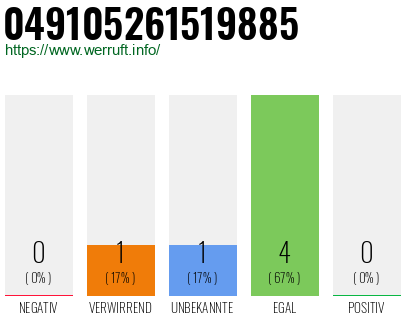 Rufnummer 049105261519885 Telefonnummer 049105261519885