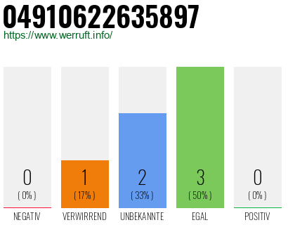Rufnummer 04910622635897 Telefonnummer 04910622635897