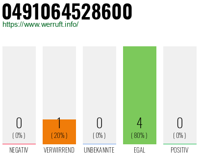Rufnummer 0491064528600 Telefonnummer 0491064528600