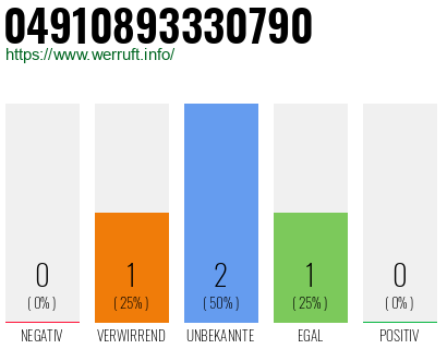 Rufnummer 04910893330790 Telefonnummer 04910893330790