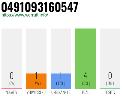 Rufnummer 0491093160547 Telefonnummer 0491093160547