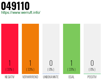 Rufnummer 049110 Telefonnummer 049110