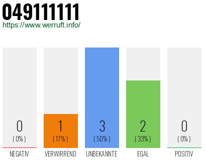 Rufnummer 049111111 Telefonnummer 049111111