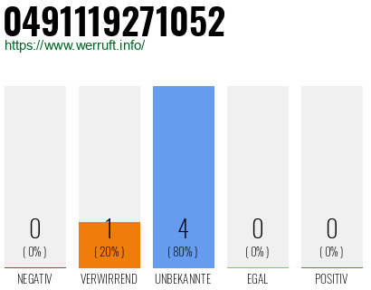 Rufnummer 0491119271052 Telefonnummer 0491119271052