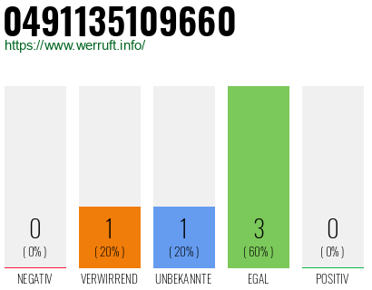 Rufnummer 0491135109660 Telefonnummer 0491135109660