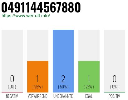 Rufnummer 0491144567880 Telefonnummer 0491144567880