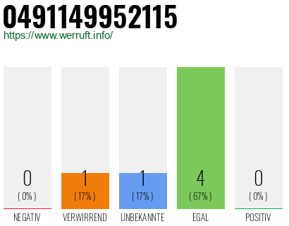 Rufnummer 0491149952115 Telefonnummer 0491149952115