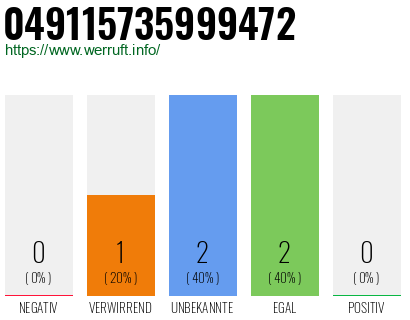 Rufnummer 049115735999472 Telefonnummer 049115735999472