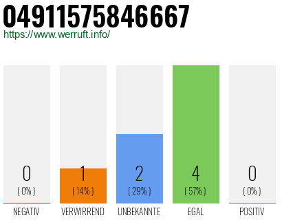 Rufnummer 04911575846667 Telefonnummer 04911575846667