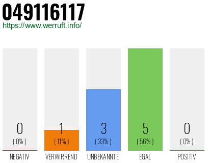 Rufnummer 049116117 Telefonnummer 049116117
