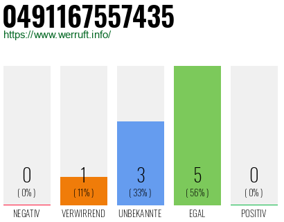 Rufnummer 0491167557435 Telefonnummer 0491167557435