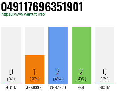Rufnummer 049117696351901 Telefonnummer 049117696351901