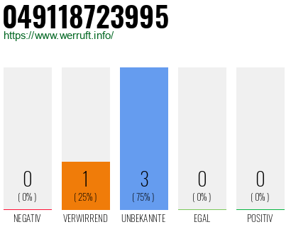 Rufnummer 049118723995 Telefonnummer 049118723995