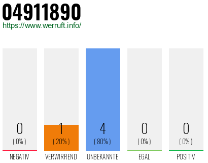Rufnummer 04911890 Telefonnummer 04911890