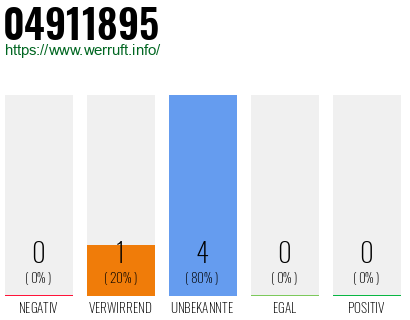 Rufnummer 04911895 Telefonnummer 04911895