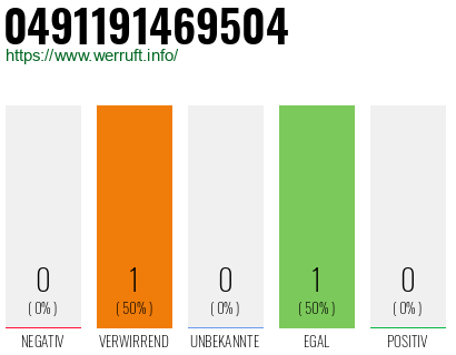 Rufnummer 0491191469504 Telefonnummer 0491191469504