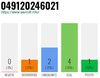 Rufnummer 049120246021 Telefonnummer 049120246021