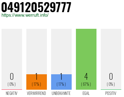 Rufnummer 049120529777 Telefonnummer 049120529777