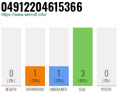 Rufnummer 04912204615366 Telefonnummer 04912204615366
