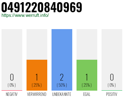 Rufnummer 0491220840969 Telefonnummer 0491220840969