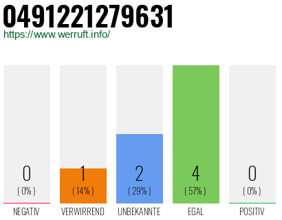 Rufnummer 0491221279631 Telefonnummer 0491221279631