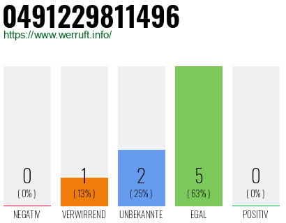 Rufnummer 0491229811496 Telefonnummer 0491229811496