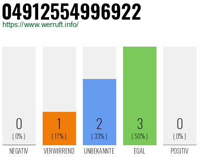Rufnummer 04912554996922 Telefonnummer 04912554996922