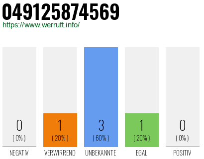 Rufnummer 049125874569 Telefonnummer 049125874569