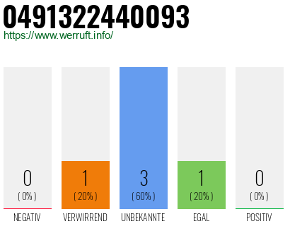 Rufnummer 0491322440093 Telefonnummer 0491322440093