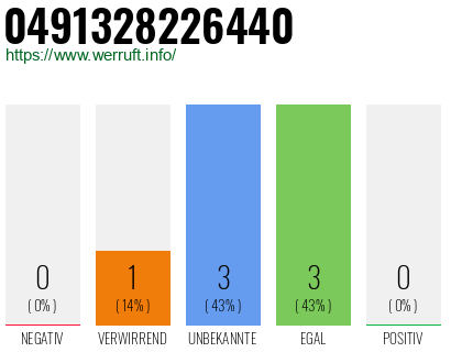 Rufnummer 0491328226440 Telefonnummer 0491328226440