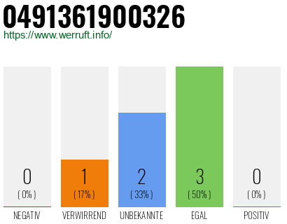 Rufnummer 0491361900326 Telefonnummer 0491361900326