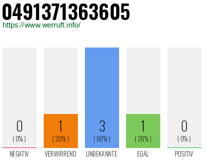 Rufnummer 0491371363605 Telefonnummer 0491371363605