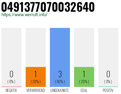 Rufnummer 0491377070032640 Telefonnummer 0491377070032640