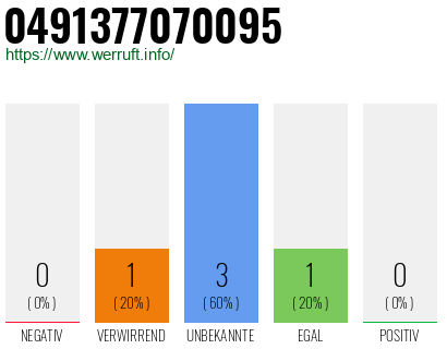 Rufnummer 0491377070095 Telefonnummer 0491377070095