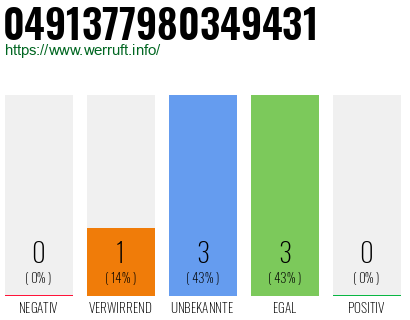 Rufnummer 0491377980349431 Telefonnummer 0491377980349431
